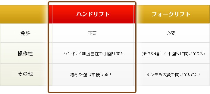ハンドリフトとフォークリフトのメリット