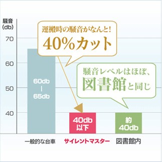 運搬時の騒音が40%カット！騒音レベルはほぼと初夏と同じ