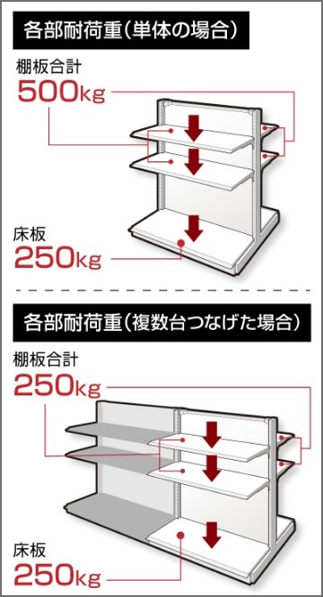 各部耐荷重（単体の場合）・各部耐荷重（複数台つなげた場合）