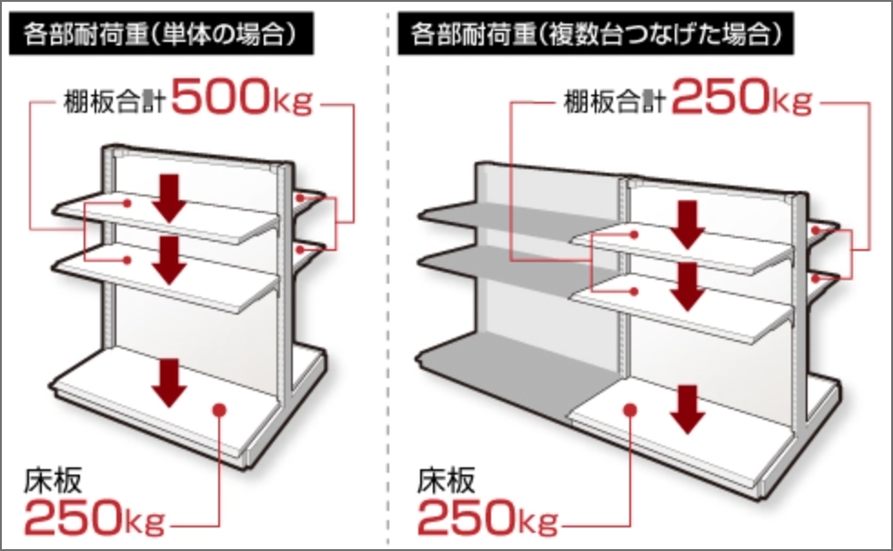 各部耐荷重(単体の場合)・各部耐荷重(複数台つなげた場合)