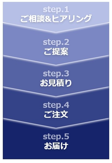 ご相談、ご提案、お見積り、ご注文、お届け