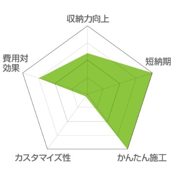 簡易移動棚の特徴グラフ
