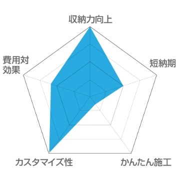 レール式移動棚の特徴グラフ