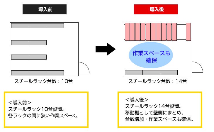 導入前：スチールラック10台設置、各ラックの間に狭い作業スペース　導入後：スチールラック14台設置、移動棚として壁側にまとめ、台数増加・作業スペースも確保