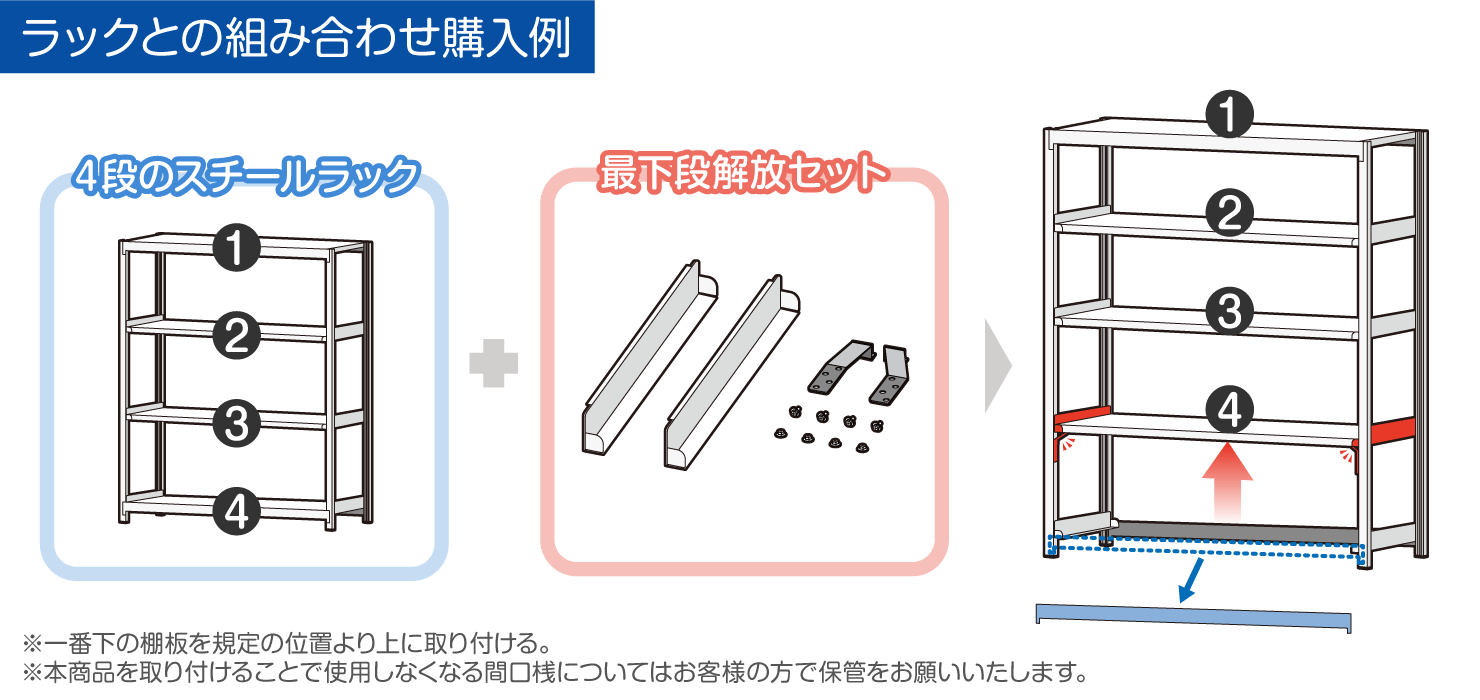 ラックとの組み合わせ購入例　4段のスチールラック+最下段開放セット　※１番下の棚板を規定の位置より上に取り付ける。※本商品を取り付けることで使用する間口桟についてはお客様の方で保管をお願いいたします。