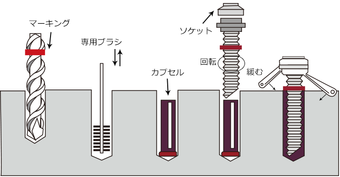 接着系アンカーの仕組み