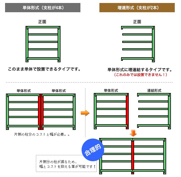 スチールラックの単体形式と増連形式について