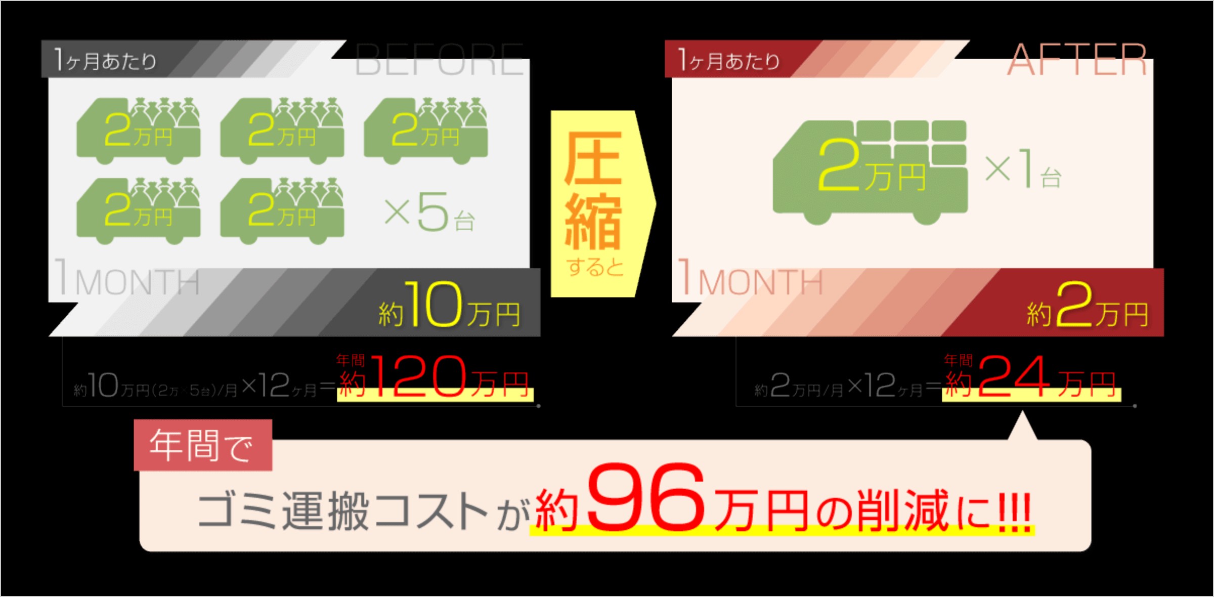 約10万×12ヶ月=約120万円の出費が、圧縮すると約2万×12ヶ月=24万円に！1年間でゴミ運搬コストが約96万円削減されます！