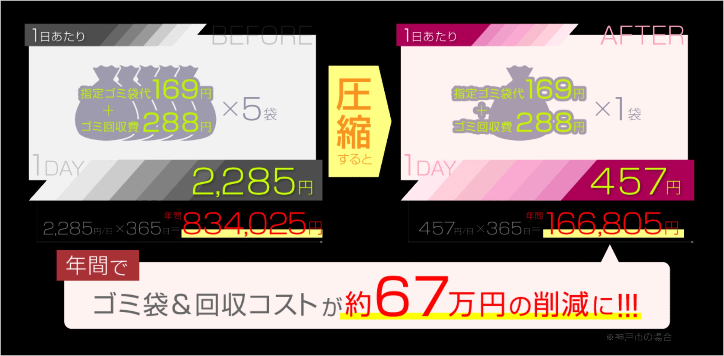 1日2,285円×365日=年間834,025円の出費が、圧縮すると1日457円×365日=年間166,805円に！1年間でゴミ袋＆回収コストが約67万円削減されます！