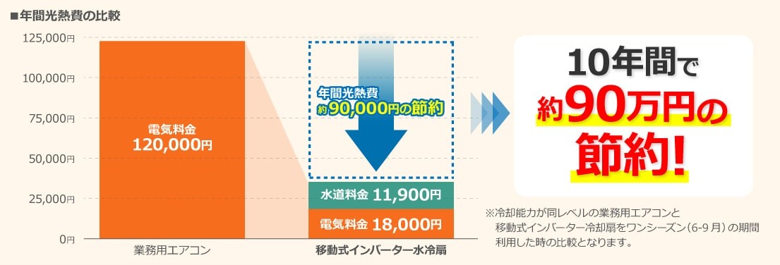 業務用エアコンと移動式インバーター水冷扇(業務用の大型冷風機)の年間光熱費の比較