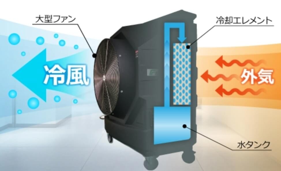 冷却エレメント&大型ファンで20m先も涼しく